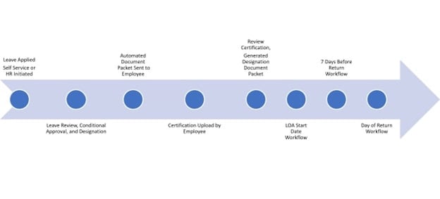 LOA milestone diagram