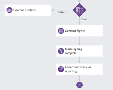 Contract-Management-Process-Child-Data-Defined