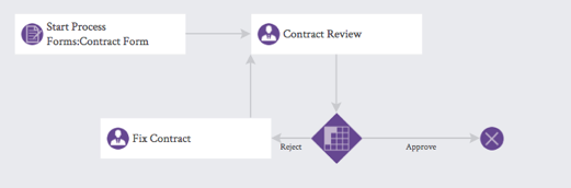Contract-Management-Process-Before-Adjusting