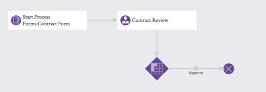 Contract-Management-Review-Task-Approve-Path