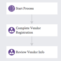 Vendor-Onboarding-Process-Three-Step-Flow